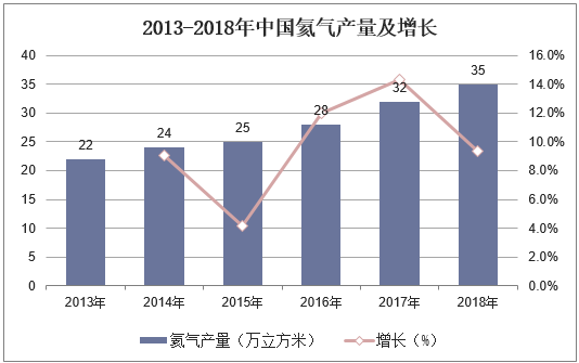 2013-2018年中国氦气产量及增长