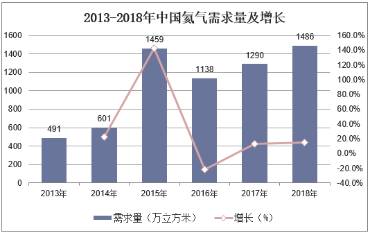 2013-2018年中国氦气需求量及增长