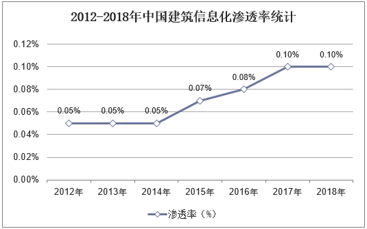 2012-2018年中国建筑信息化渗透率统计