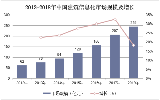 2012-2018年中国建筑信息化市场规模及增长