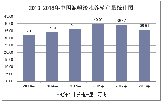 2013-2018年中国泥鳅淡水养殖产量统计图