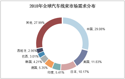 2018年全球汽车线束市场需求分布