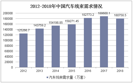 2012-2018年中国汽车线束需求情况