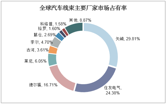 全球汽车线束主要厂家市场占有率