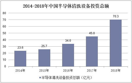 2014-2018年中国半导体清洗设备投资总额