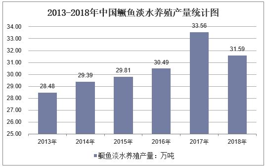 2013-2018年中国鳜鱼淡水养殖产量统计图