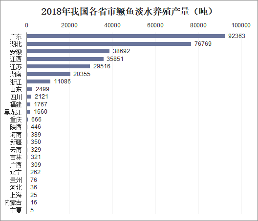 2018年我国各省市鳜鱼淡水养殖产量（吨）