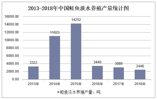 2013-2018年中国鲑鱼淡水养殖产量统计图