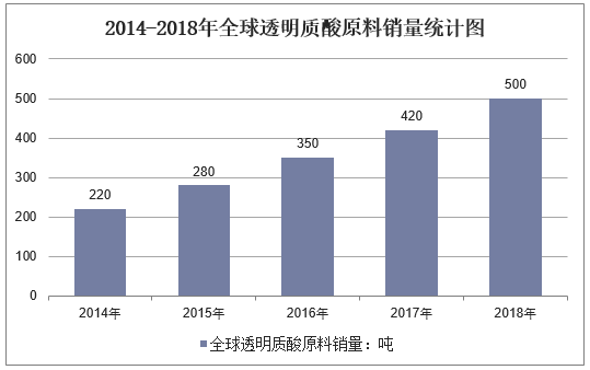 2014-2018年全球透明质酸原料销量统计图