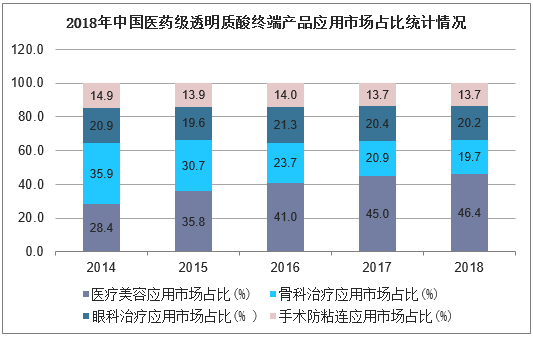 2018年中国医药级透明质酸终端产品应用市场占比统计情况