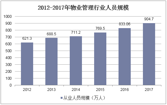 2012-2017年物业管理行业人员规模