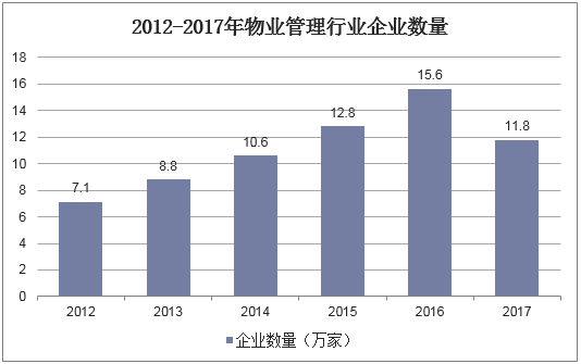 2012-2017年物业管理行业企业数量
