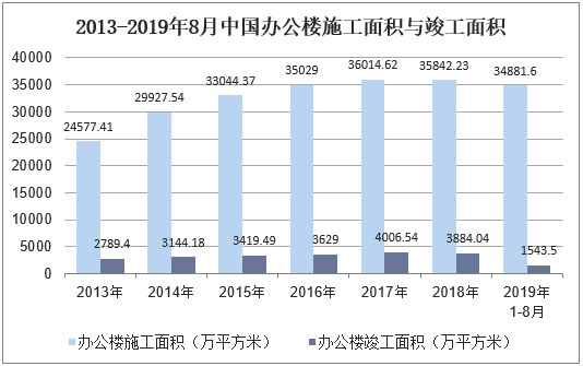 2013-2019年8月中国办公楼施工面积与竣工面积