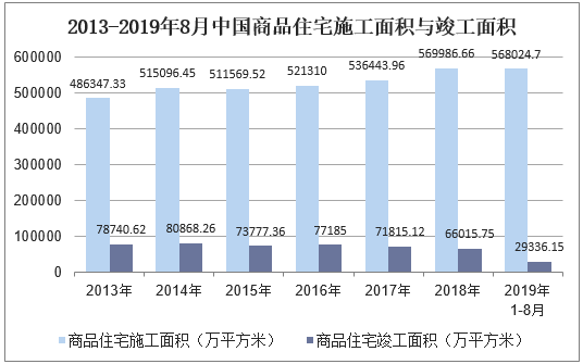 2013-2019年8月中国商品住宅施工面积与竣工面积