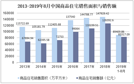 2013-2019年8月中国商品住宅销售面积与销售额