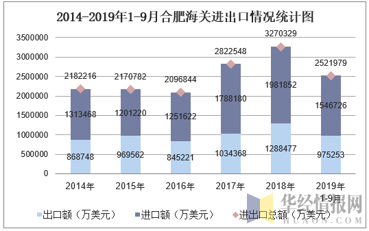 2014-2019年1-9月合肥海关进出口情况统计图