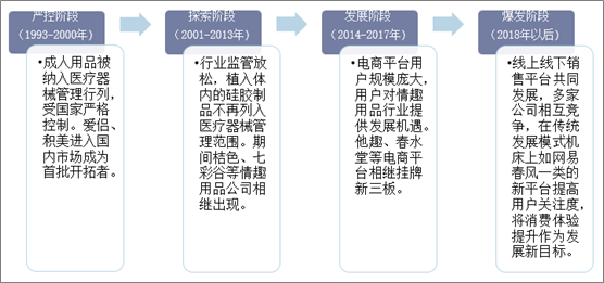 中国成人用品行业发展历程