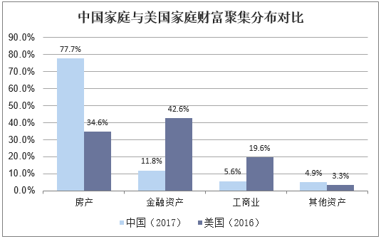 中国家庭与美国家庭财富聚集分布对比