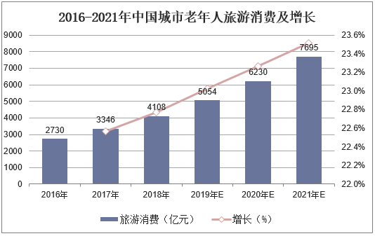 2016-2021年中国城市老年人旅游消费及增长