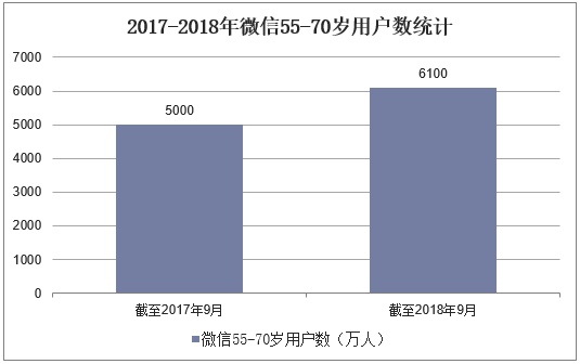 2017-2018年微信55-70岁用户数统计