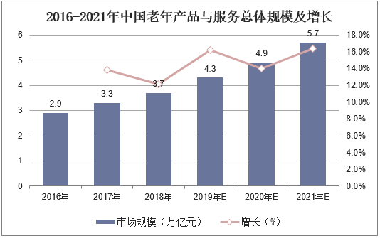 2016-2021年中国老年产品与服务总体规模及增长