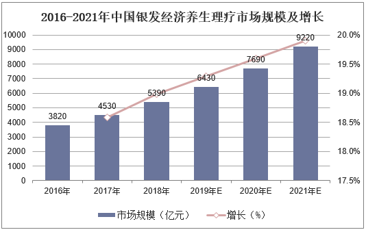 2016-2021年中国银发经济养生理疗市场规模及增长