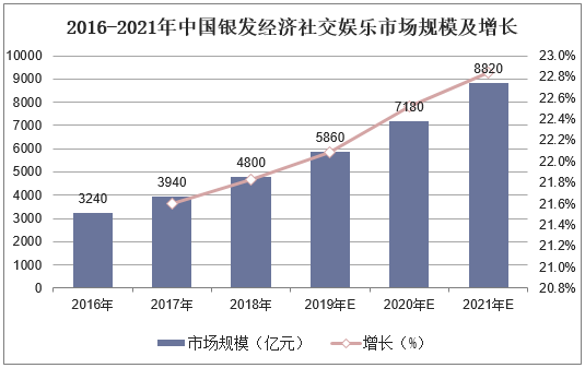 2016-2021年中国银发经济社交娱乐市场规模及增长