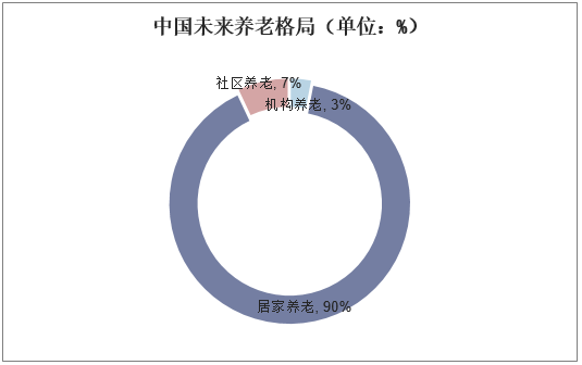 中国未来养老格局（单位：%）