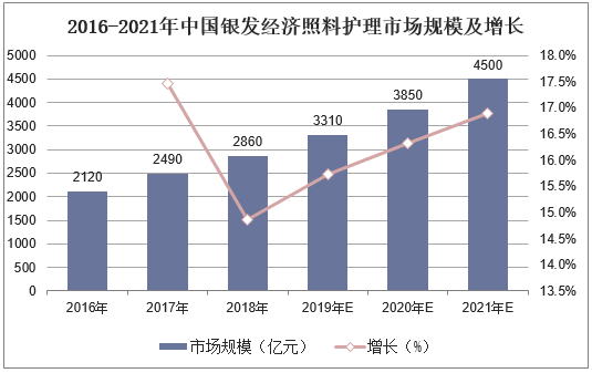 2016-2021年中国银发经济照料护理市场规模及增长