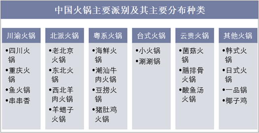 中国火锅主要派别及其主要分布种类