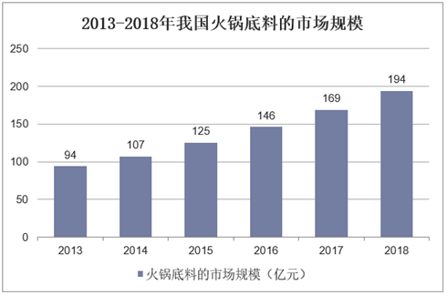 2013-2018年我国火锅底料的市场规模