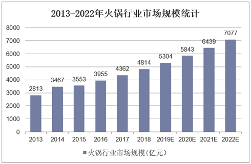 2013-2022年火锅行业市场规模统计