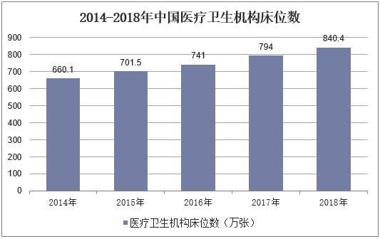 2014-2018年中国医疗卫生机构床位数