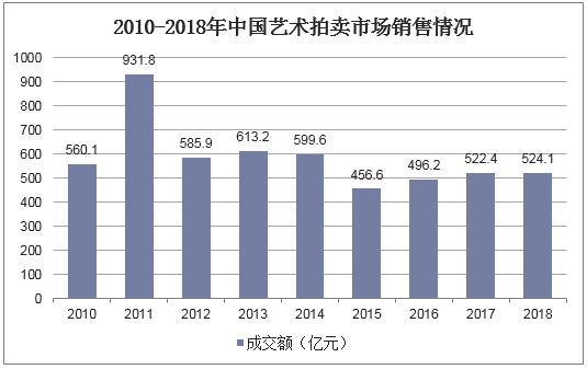 2010-2018年中国艺术拍卖市场销售情况