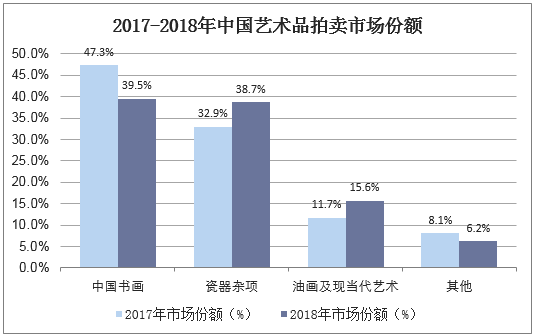 2017-2018年中国艺术品拍卖市场份额