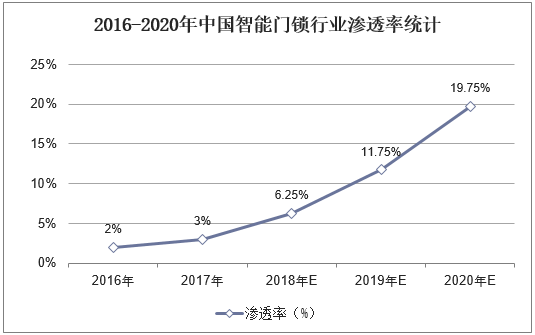 2016-2020年中国智能门锁行业渗透率统计