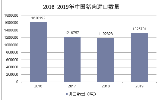 2016-2019年中国猪肉进口数量