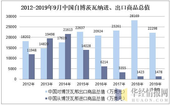 2012-2019年9月中国自博茨瓦那进、出口商品总值