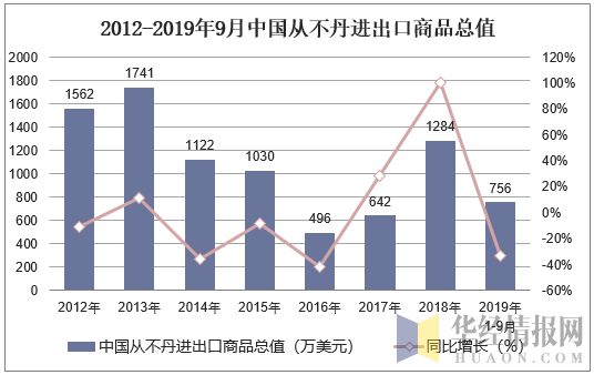 2012-2019年9月中国从不丹进出口商品总值
