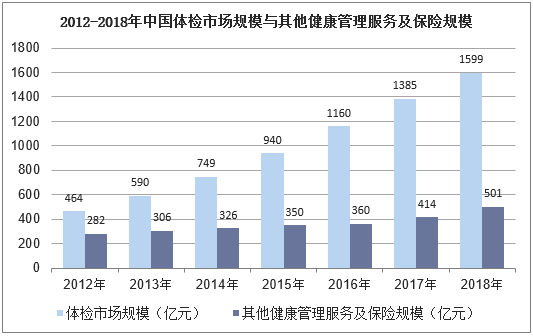 2012-2018年中国体检市场规模与其他健康管理服务及保险规模