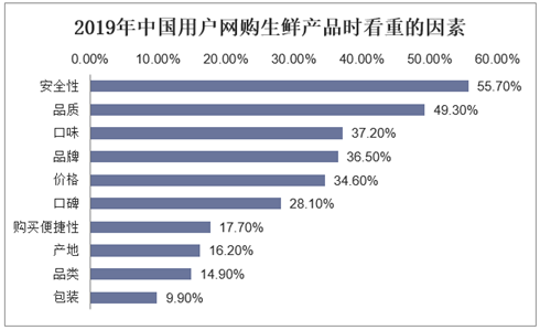 2019年中国用户网购生鲜产品时看重的因素