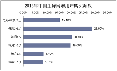  2018年中国生鲜网购用户购买频次