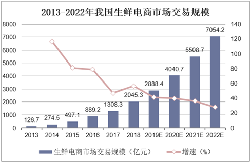 2013-2022年我国生鲜电商市场交易规模