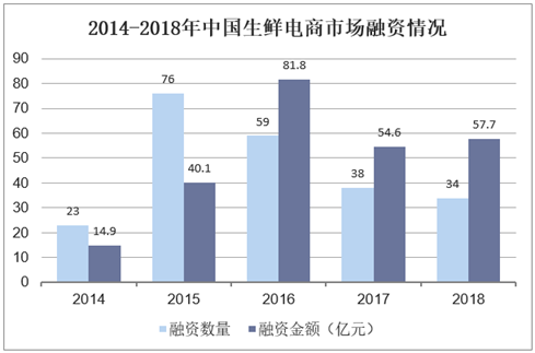 2014-2018年中国生鲜电商市场融资情况