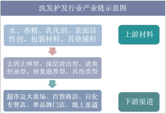 洗发护发行业产业链示意图