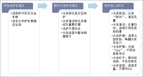 洗发护发流程的演变