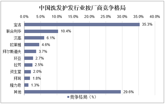 2019年中国洗发护发行业竞争格局与发展趋势分析,消费者需求越来越