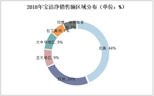 2018年宝洁净销售额区域分布（单位：%）