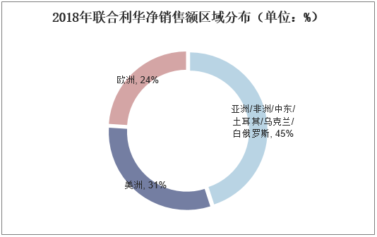 2018年联合利华净销售额区域分布（单位：%）