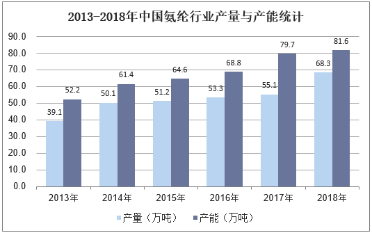 2013-2018年中国氨纶行业产量与产能统计